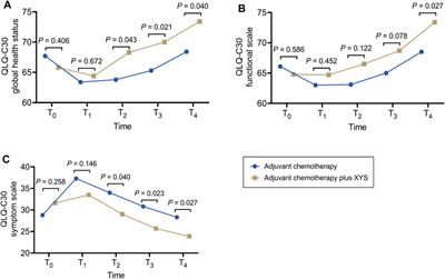 Xiaoyaosan formula augments adjuvant therapy and enhances postoperative breast cancer care